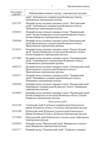 45 опорних шкіл Волині отримають по 3 тисячі доларів від ЮНІСЕФ (перелік)