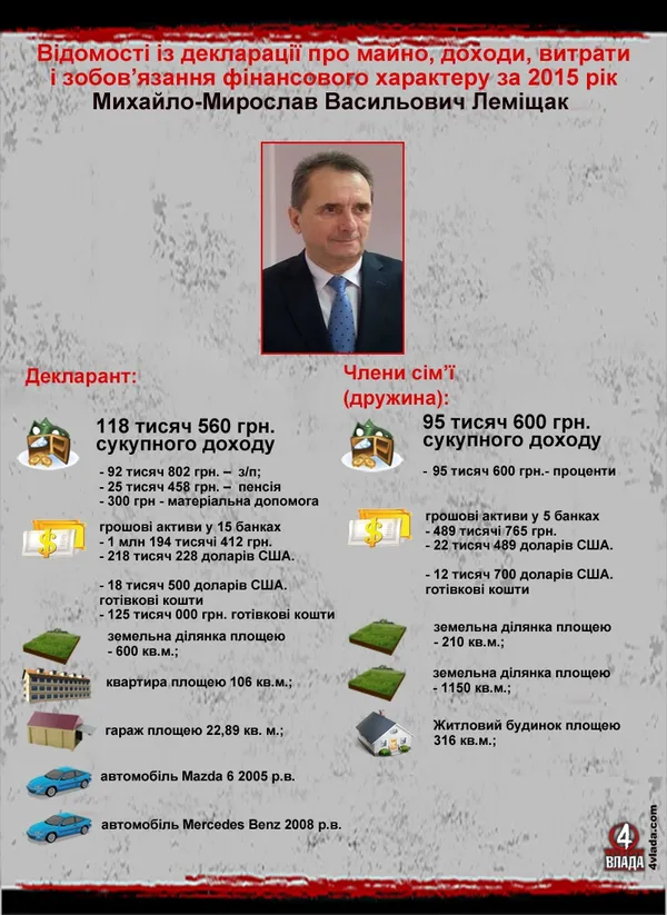 НАЗК перевірить мільйони головного казначея Волині