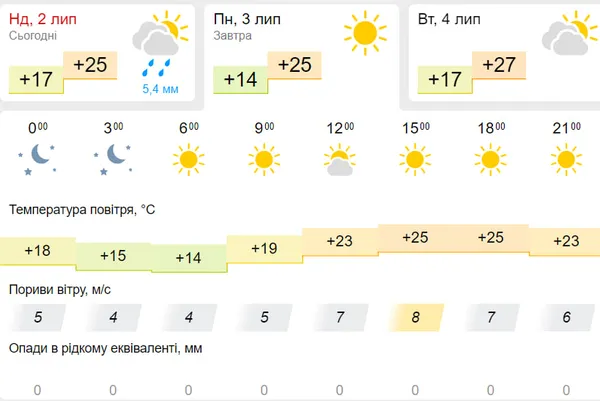 Невелика хмарність: погода у Луцьку на понеділок, 3 липня