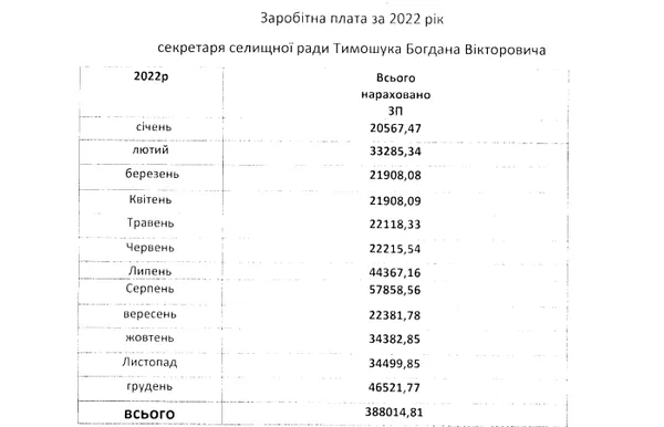Виплати Богдану Тимошуку