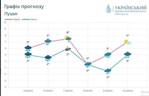 Дощ, вітер, мокрий сніг: якою буде погода на Волині цього тижня