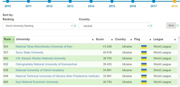 7 українських ВНЗ - у рейтингу найкращих у світі (інфографіка)
