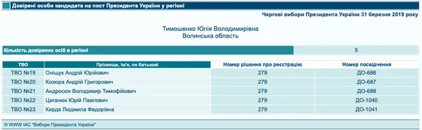 Президентські вибори: кандидати назвали своїх довірених осіб на Волині