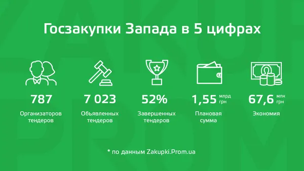 Як із системою ProZorro справляється Західна Україна