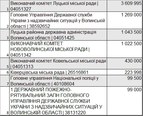 Пів мільярда на «очі» ЗСУ: хто купує найбільше дронів через тендери (відео)