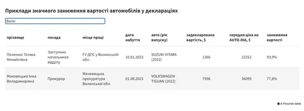 Як волинські посадовиці вартість авто в деклараціях занижували