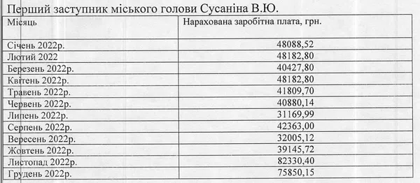 Нарахування Вікторії Сусаніної