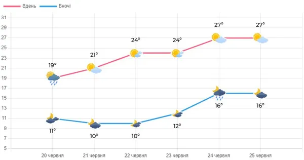 Спека до +29°: на Волинь насувається літнє тепло