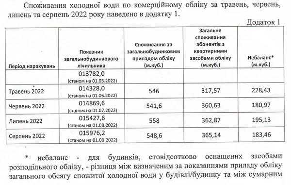 Із відповіді «Луцькводоканалу» на звернення Валентина Хаймика