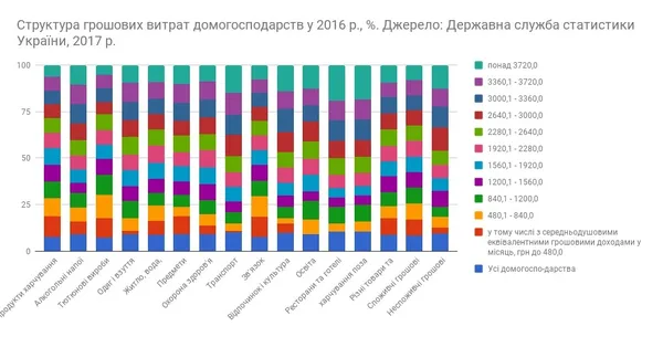 Українці витрачають половину доходів на їжу