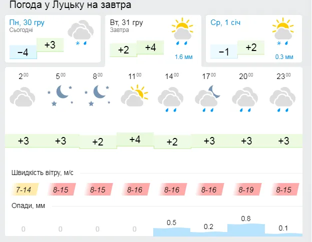 Сніг та дощ: погода у Луцьку на вівторок, 31 грудня