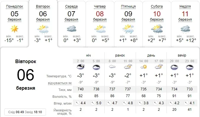 Нарешті весна: погода в Луцьку на вівторок, 6 березня 