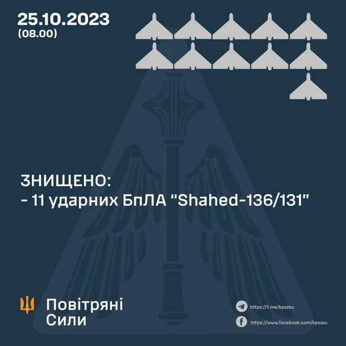 Вночі сили ППО збили усі 11 «шахедів»