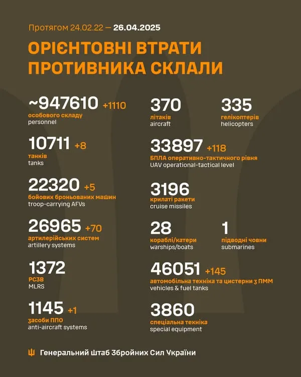 Близько 947 610 окупантів, 26 965 артсистем, 33 897 БпЛА: втрати ворога на 26 квітня