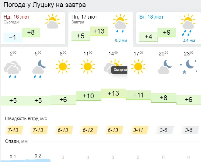 Аж +13: погода у Луцьку на понеділок, 17 лютого