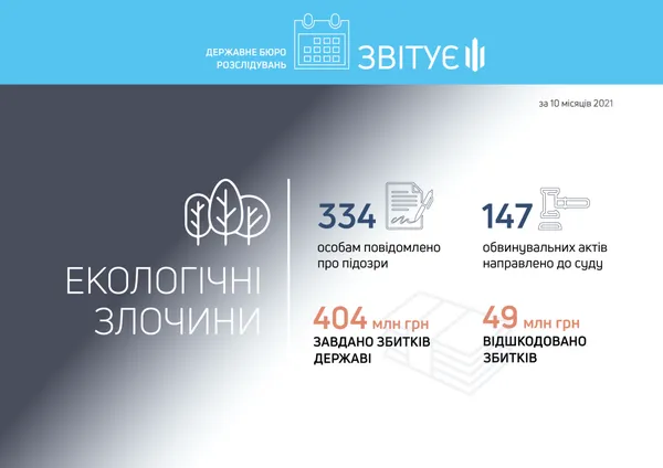 В Україні збитки від екологічних злочинів перевищують 400 млн гривень