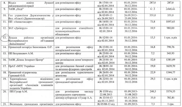 Дві партії у Луцьку орендують офіси задарма, — депутат