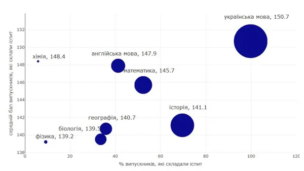(НЕ)рівні можливості: чому різняться результати ЗНО в містах та селах
