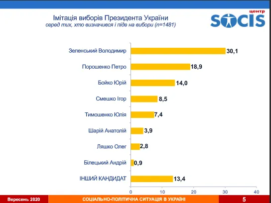 Рейтинг Зеленського і далі падає: свіжа соціологія
