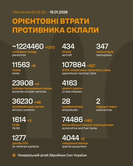 Близько 1 224 460 окупантів, 23 908 артсистем, 107 884 БпЛА: втрати ворога на 16 січня