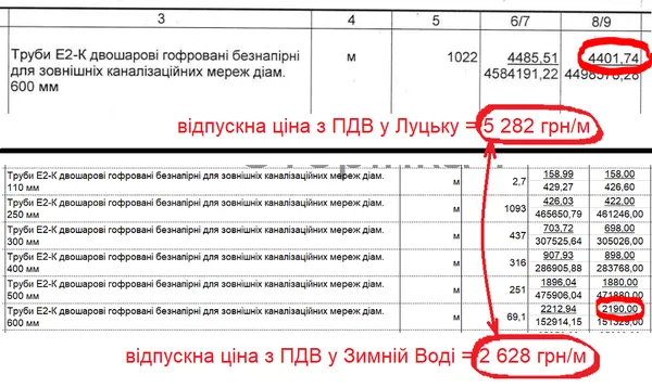 «Золоті» труби: «Луцькводоканал» замовив ремонт каналізації за 49 мільйонів