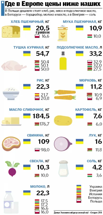 В Україні деякі продукти харчування стали дорожчими, ніж в ЄС (інфографіка)
