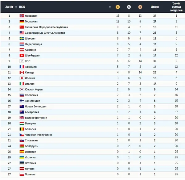 Підсумки Олімпіади в Пекіні: кого обійшла Україна