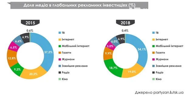 Структура розподілу інвестицій у просування в різні рекламні сегменти та прогноз на 2020 рік від рекламної агенції «Партизан».