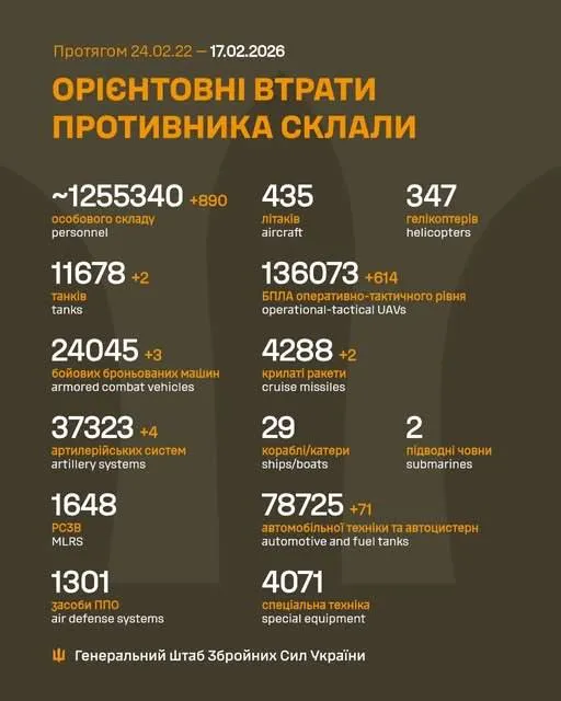 Близько 1 255 340 окупатнів та 136 073 БпЛА: втрати ворога на 17 лютого