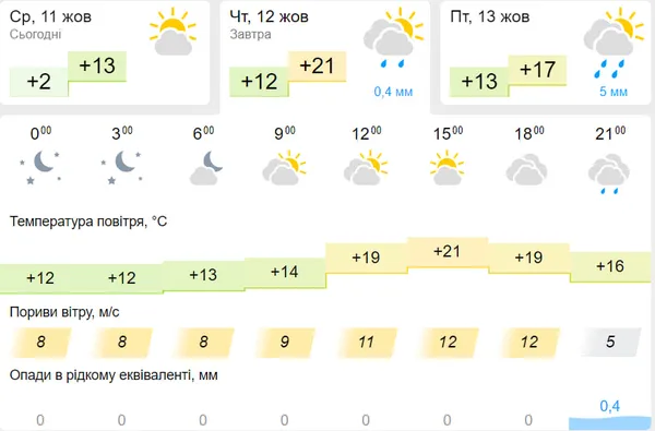Хмарно з проясненням: погода у Луцьку на четвер, 12 жовтня