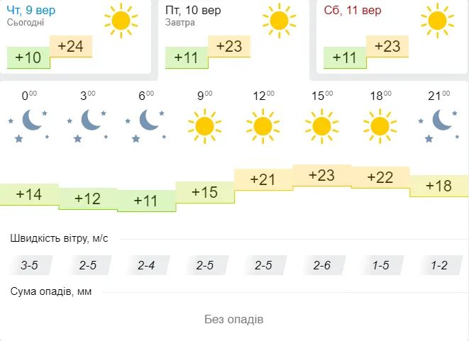 Наче влітку: погода в Луцьку на п'ятницю, 10 вересня