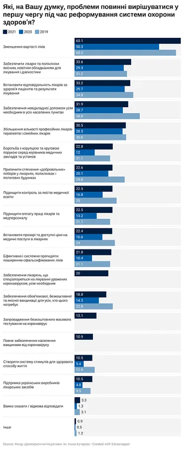 Скільки грошей українці витрачають на лікування щомісяця (фото)