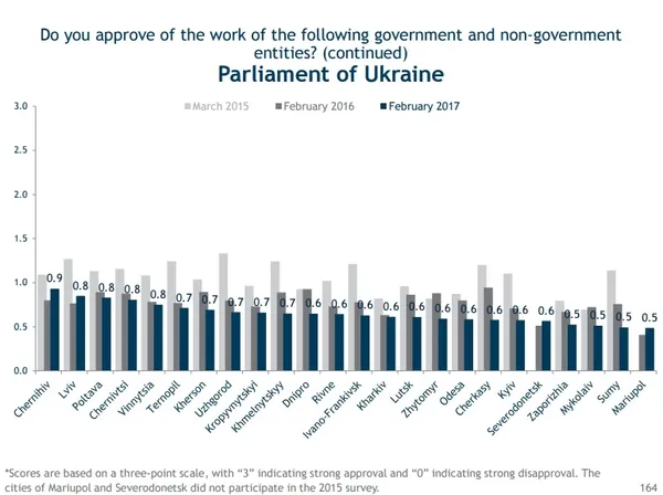Чи задоволені лучани чинним Президентом?