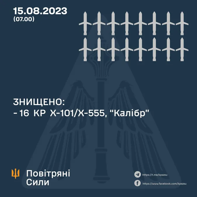 Вночі Повітряні сили знищили 16 крилатих ракет