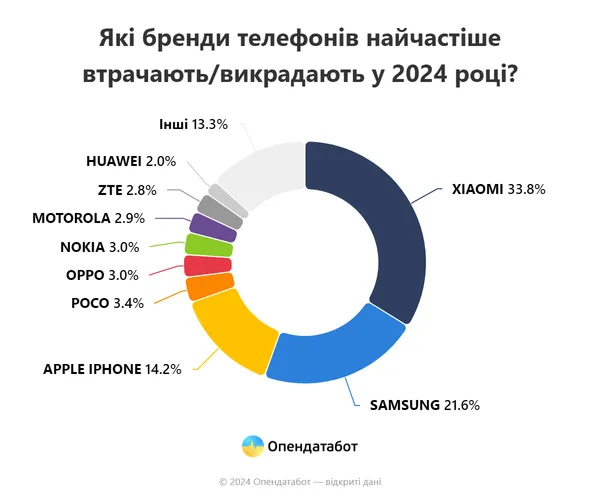 В Україні стали менше викрадати телефони: найпопулярніші бренди серед злодіїв