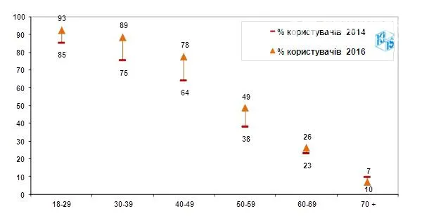 Частка користувачів Інтернету серед різних вікових груп