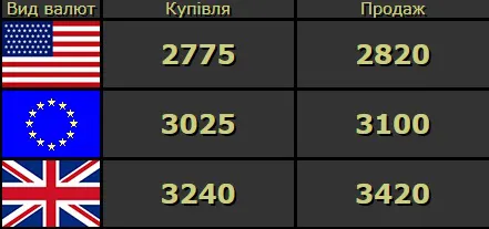 Незрозумілі стрибки: курс валют у Луцьку на четвер, 2 квітня