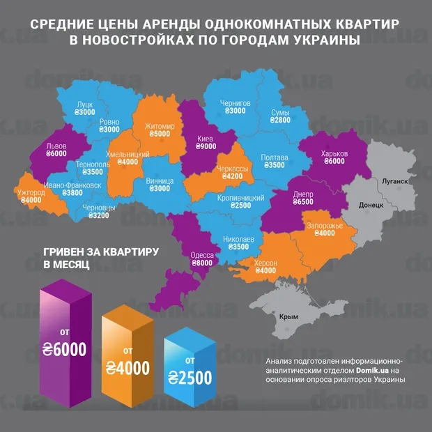 Оренда житла: у Луцьку – ціни одні з найнижчих