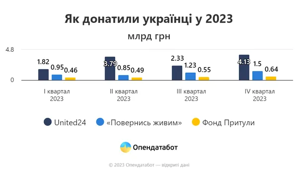 Донати українців у найбільші фонди торік зменшилися майже вдвічі