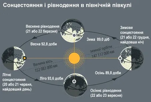 Літнє сонцестояння-2026: коли настане найдовший день року