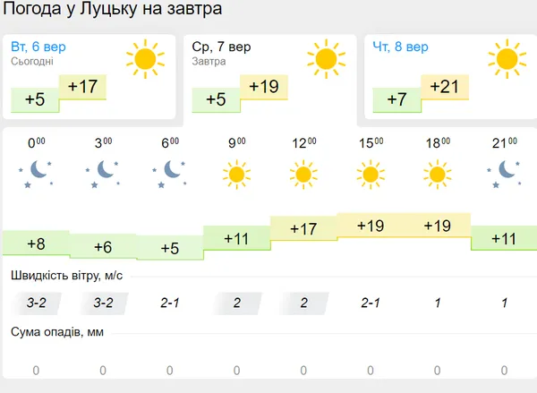 Сухо та холодно: погода в Луцьку на середу, 7 вересня