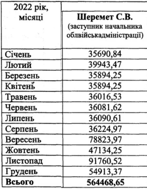Зарплата Сергія Шеремета