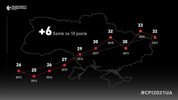 Україна опустилася на 122 місце в рейтингу сприйняття корупції (фото, відео)