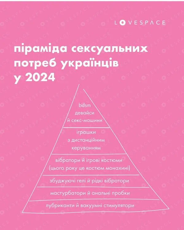 Хтиві українці: які секс-іграшки найчастіше купували у 2024 році