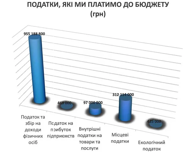 15 відтінків бюджету Луцька: від парканів до фонтанів