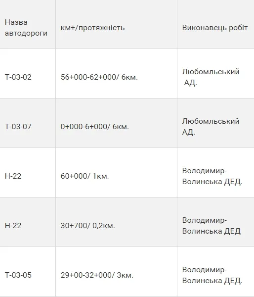 На яких волинських дорогах ліквідували ямковість (перелік)