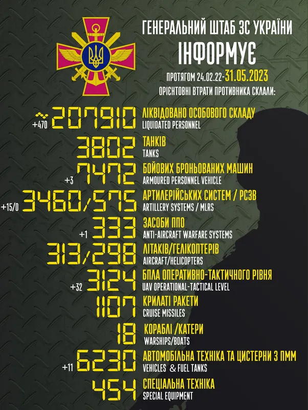 Близько 207 910 окупантів, 3802 танки, 3460 артсистем: втрати ворога на 31 травня