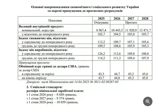 Мінімальна зарплата в Україні зросте до 10 тисяч гривень: назвали дату