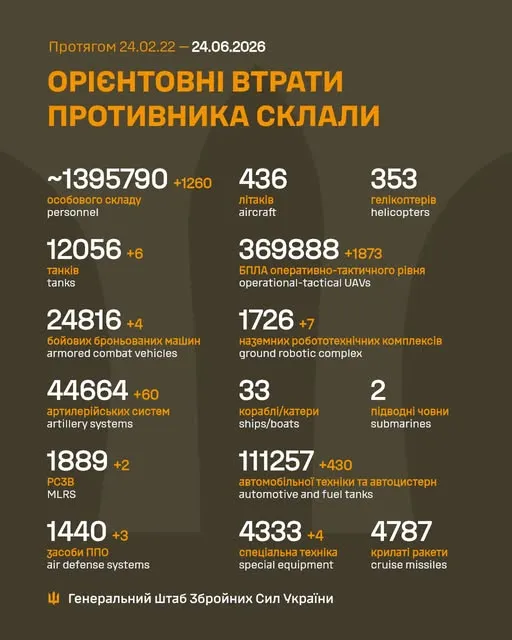Близько 1 395 790 окупантів, 12 056 танків, 369 888 БпЛА: втрати ворога 24 червня