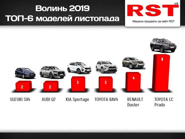 Волиняни вибирають «тойоту» і «рено»: ТОП-6 автомобілів листопада